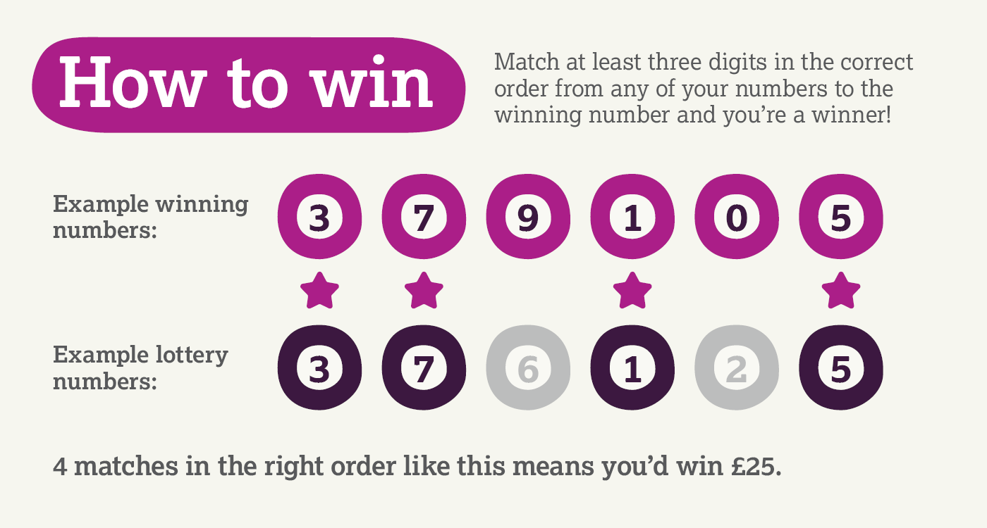 Illustration showing how to win
Match at least three digits in the correct order from any of your numbers to the winning number in the weekly draw and you’re a winner!